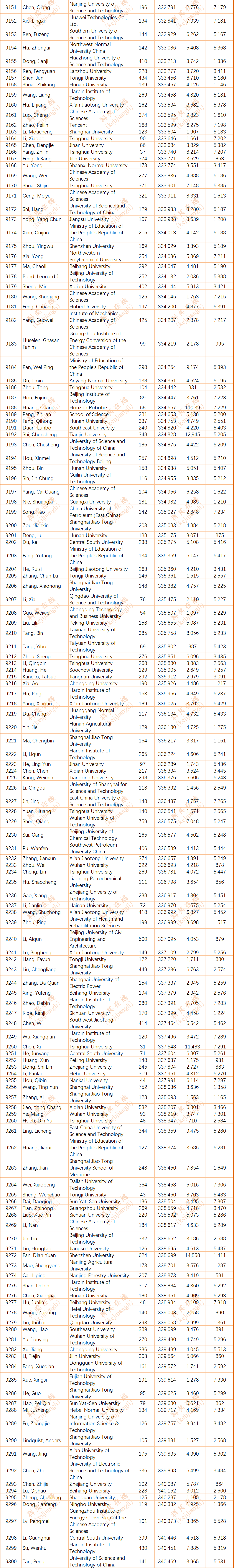 2024年度全球前2%顶尖科学家榜单发布(全名单)