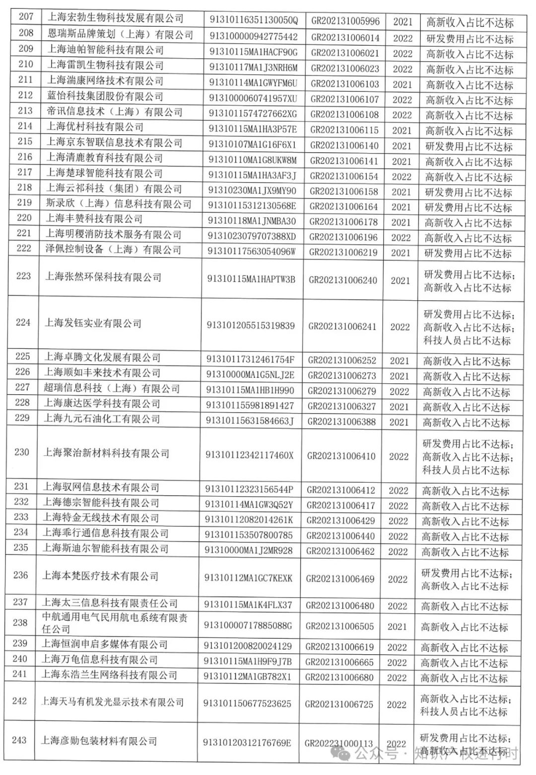 这些情形将被取消高企资格 | 严查! 取消1296家高新技术企业资格。追缴税收优惠和奖励资金