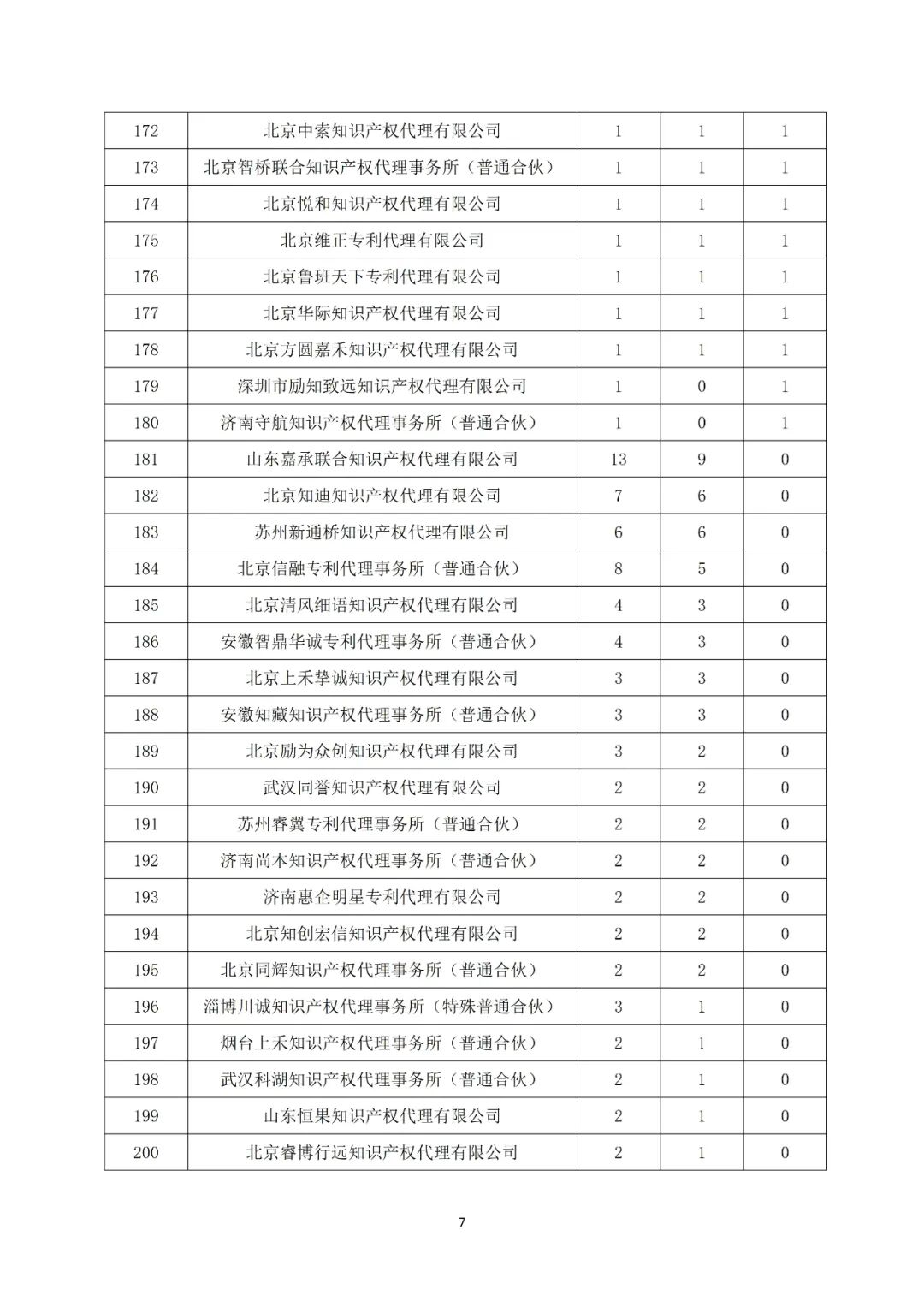 产业领域发明授权量代理机构排名TOP 20│附名单