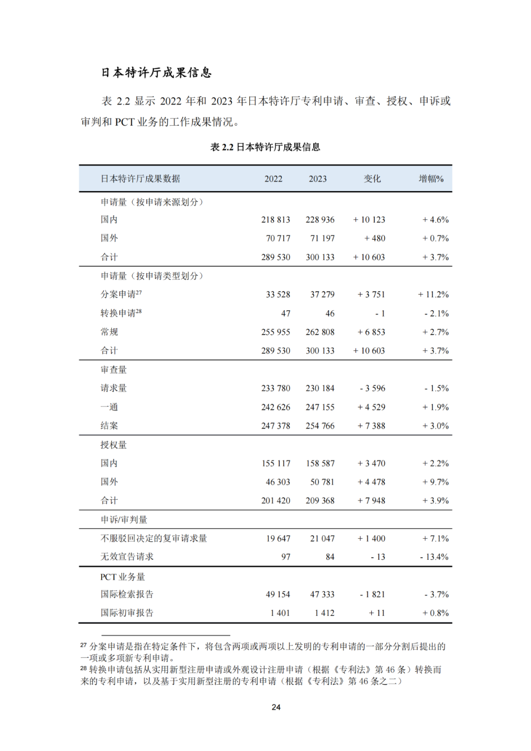 《2023年世界五大知识产权局统计报告》(中英文版全文)发布!