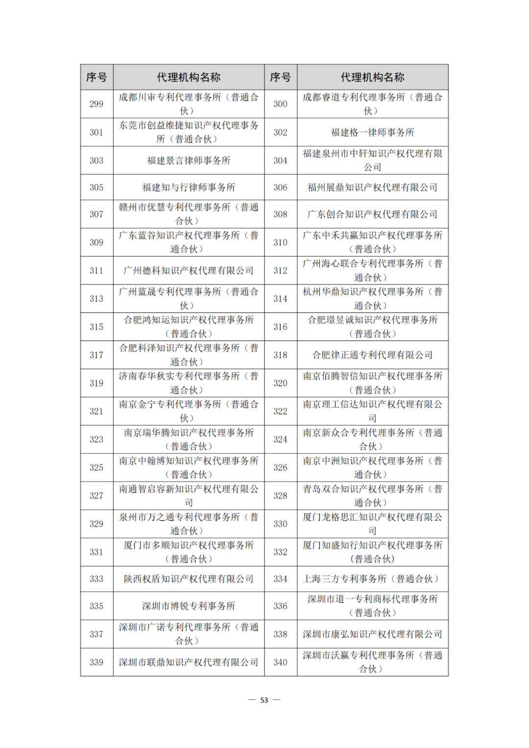 评定为A+和A级的代理机构将减少监督、抽查和检查力度!评定为A级的备案主体,专利预审额度为100件/年,B级6件/年|附通知