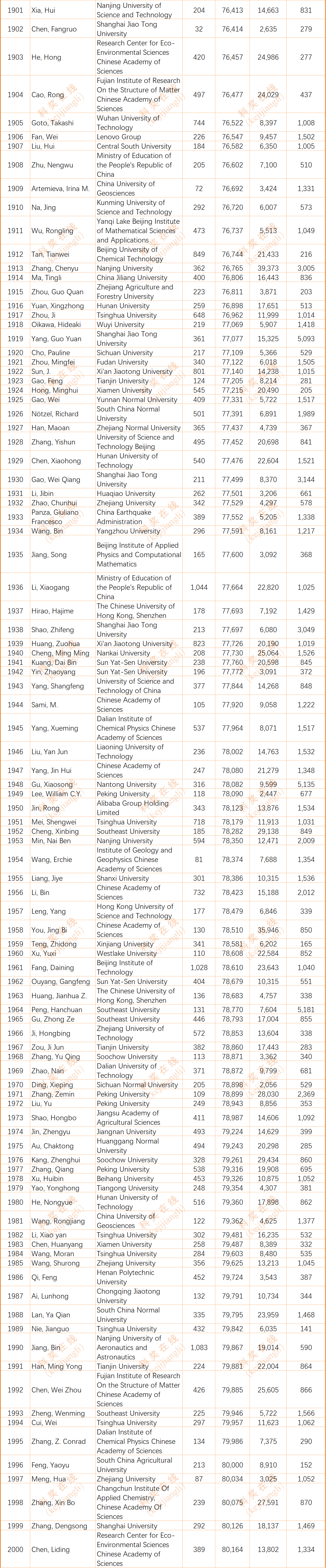 2024年度全球前2%顶尖科学家榜单发布(全名单)