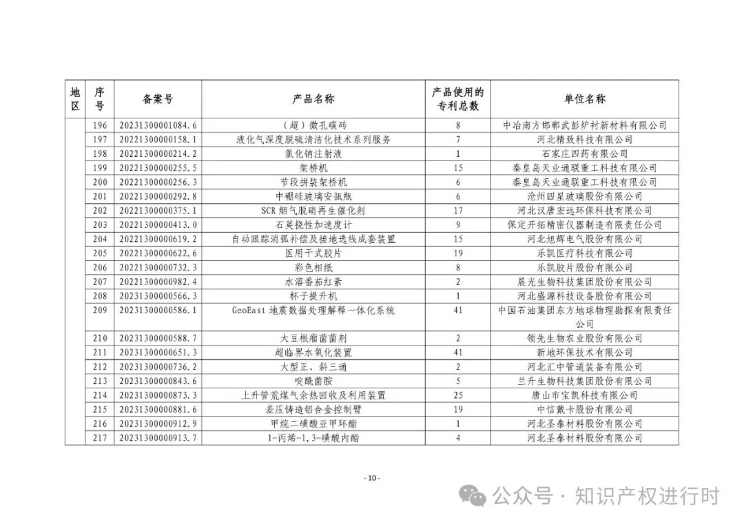 3197件！2024年度专利密集型产品名单