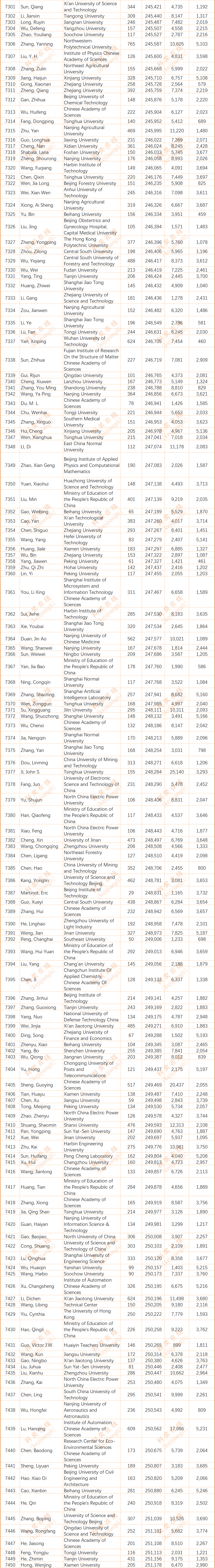 2024年度全球前2%顶尖科学家榜单发布(全名单)
