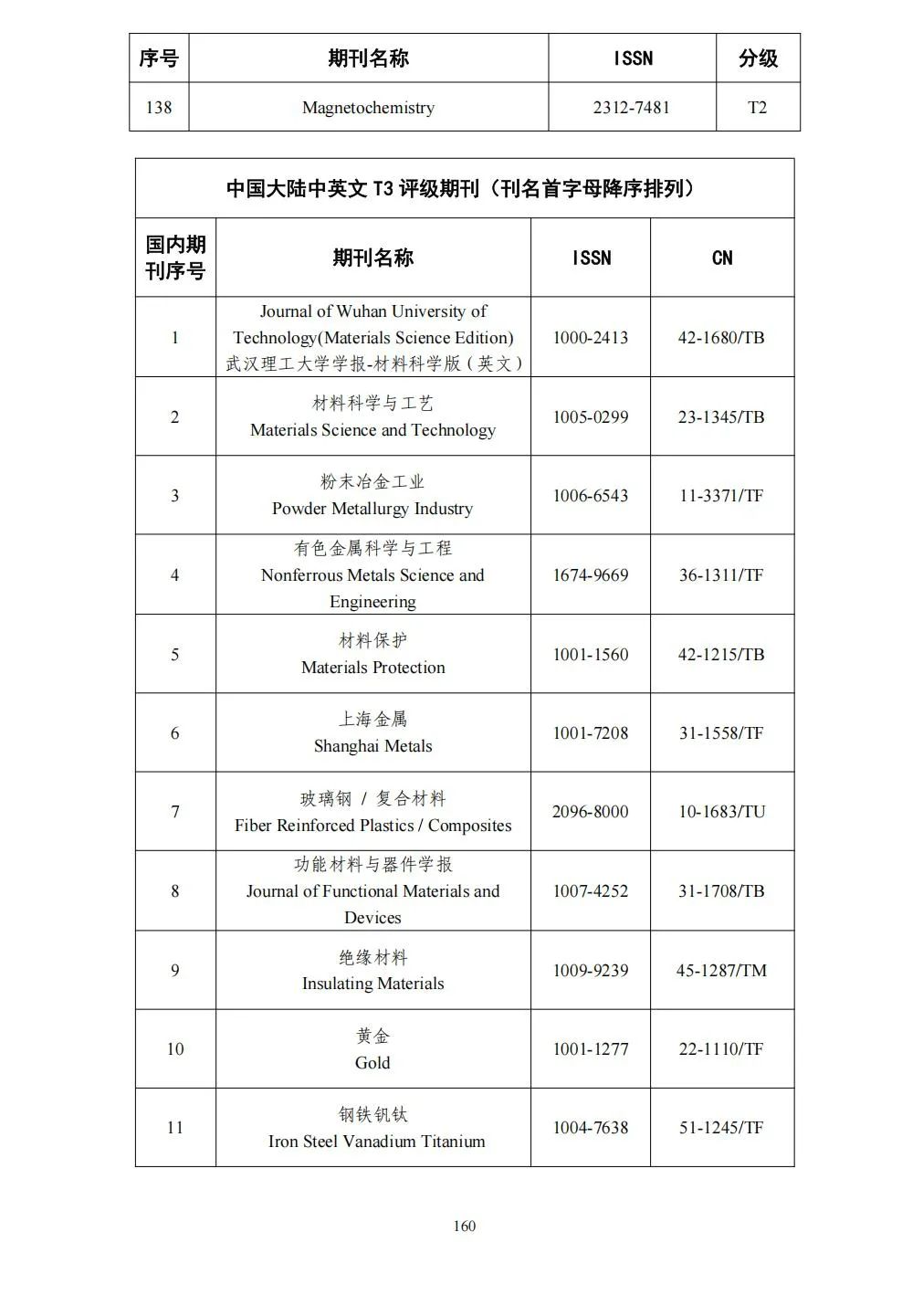 58个领域!高质量科技期刊分级目录总汇第四版发布