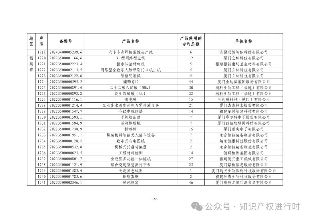 3197件！2024年度专利密集型产品名单