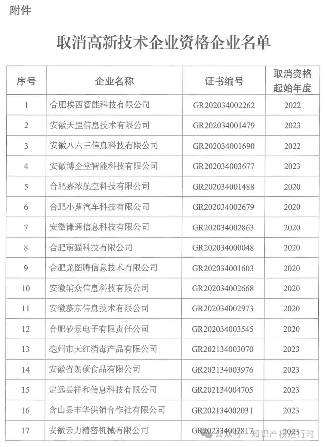 这些情形将被取消高企资格 | 严查! 取消1296家高新技术企业资格。追缴税收优惠和奖励资金