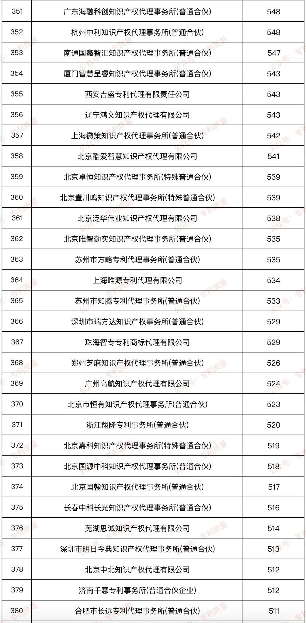 【榜单】2024年国内发明授权数量≥500件代理所排行