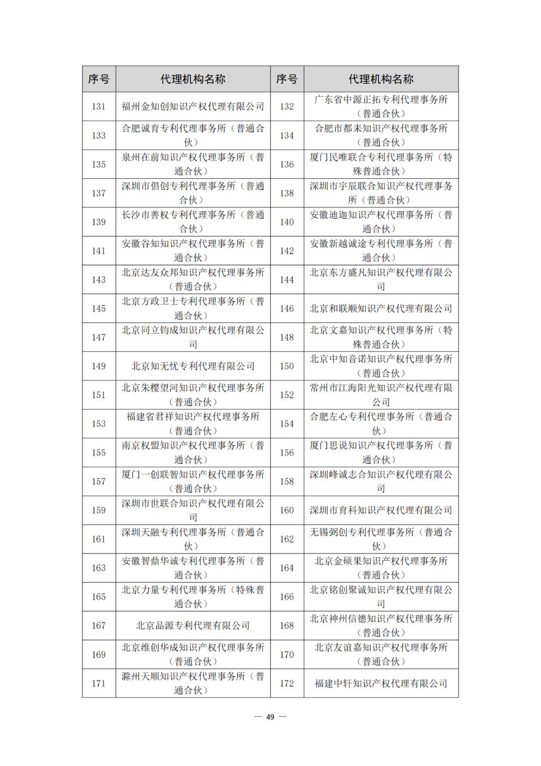 评定为A+和A级的代理机构将减少监督、抽查和检查力度!评定为A级的备案主体,专利预审额度为100件/年,B级6件/年|附通知