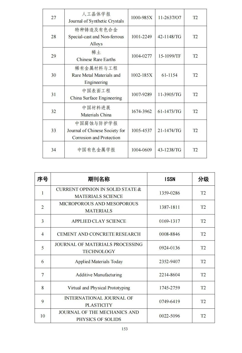 58个领域!高质量科技期刊分级目录总汇第四版发布