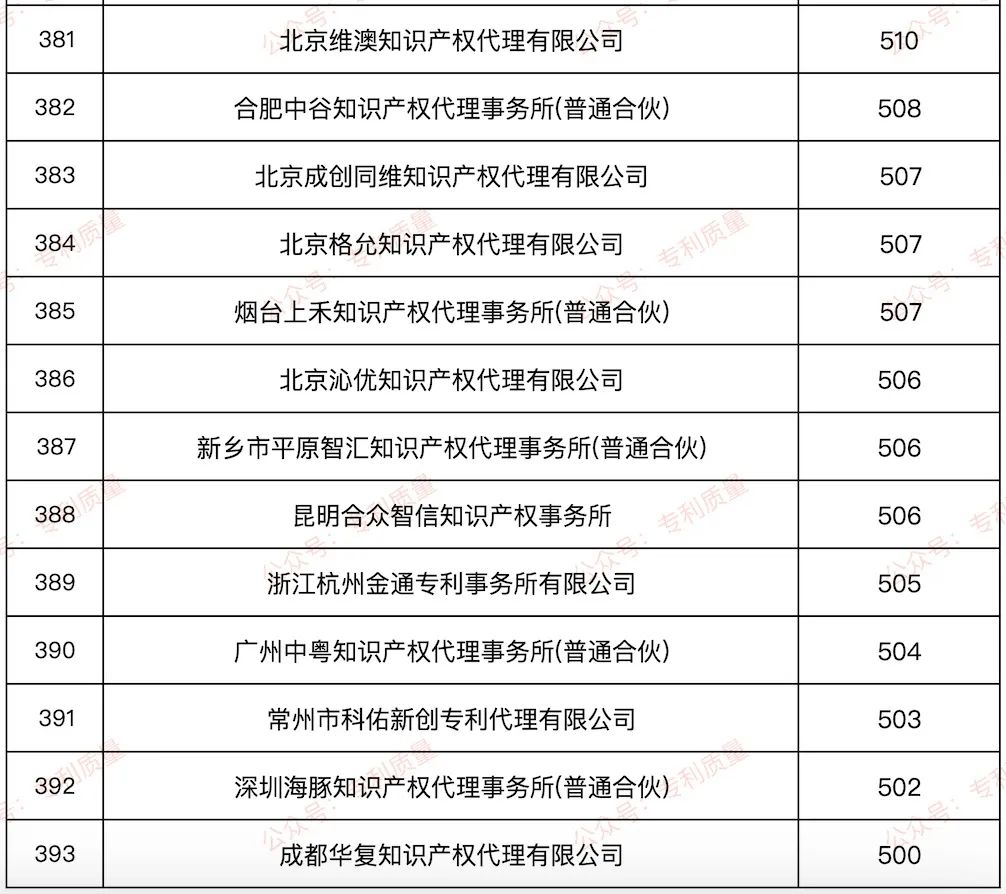 【榜单】2024年国内发明授权数量≥500件代理所排行