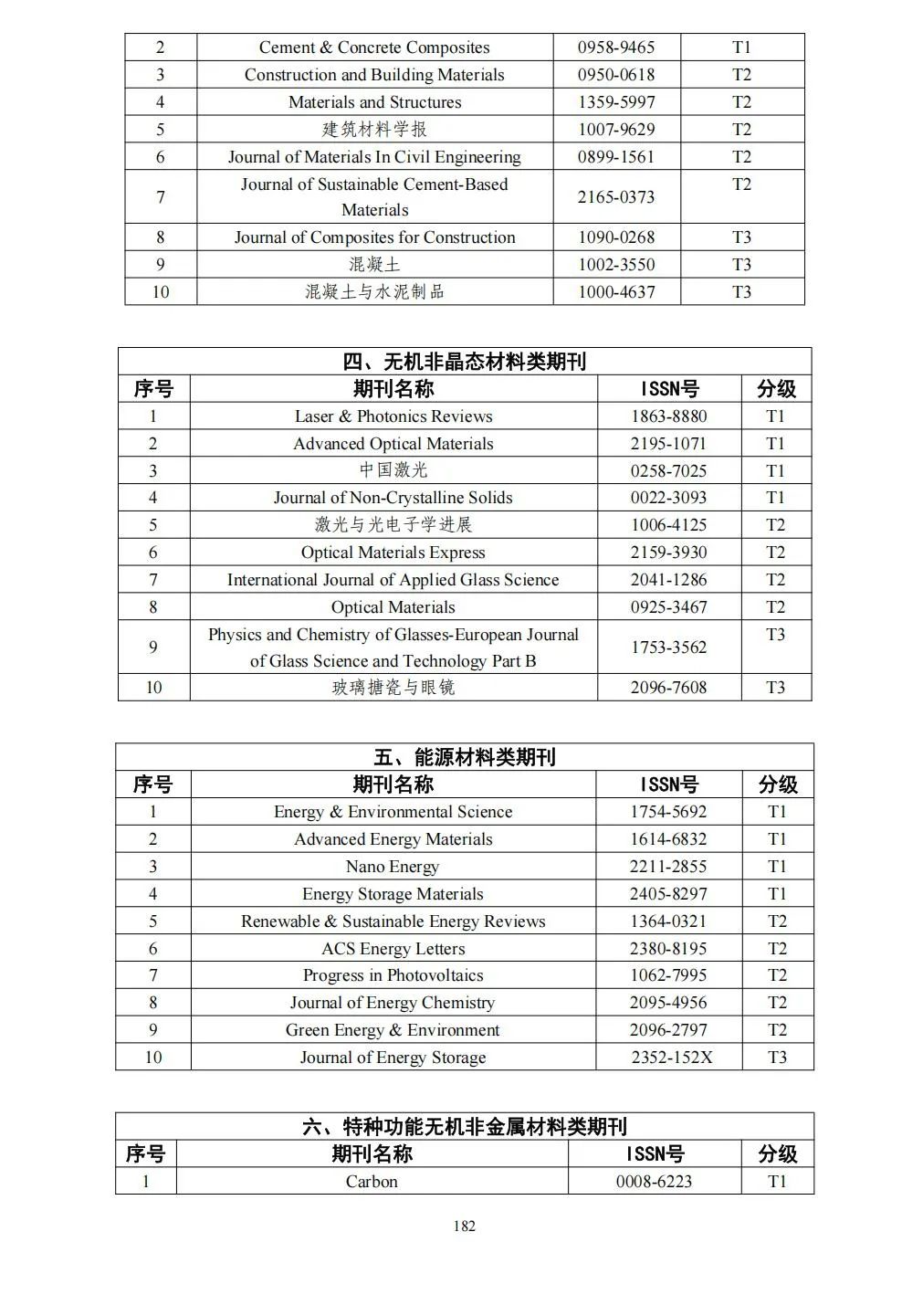 58个领域!高质量科技期刊分级目录总汇第四版发布