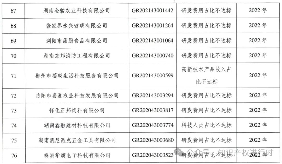 这些情形将被取消高企资格 | 严查! 取消1296家高新技术企业资格。追缴税收优惠和奖励资金