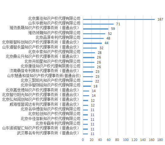 产业领域发明授权量代理机构排名TOP 20│附名单