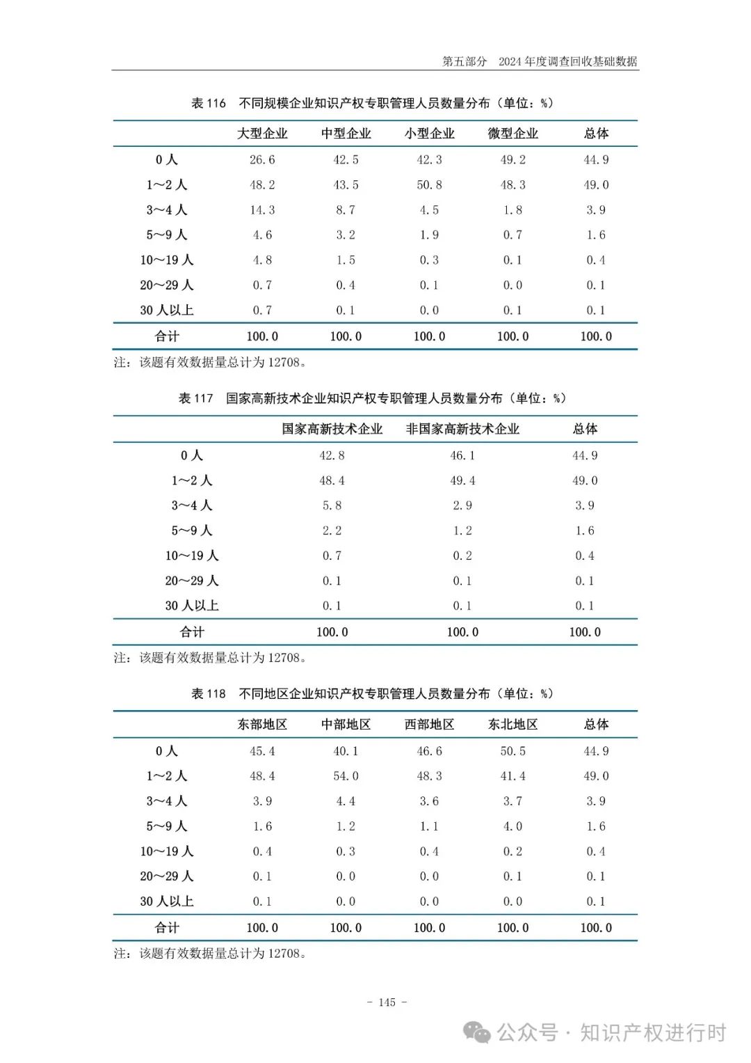 国知局:33.8%未产业化发明专利用于高企等企业资质认定或项目申报;14.8%用于职称评审、绩效考核|2024年中国专利调查报告