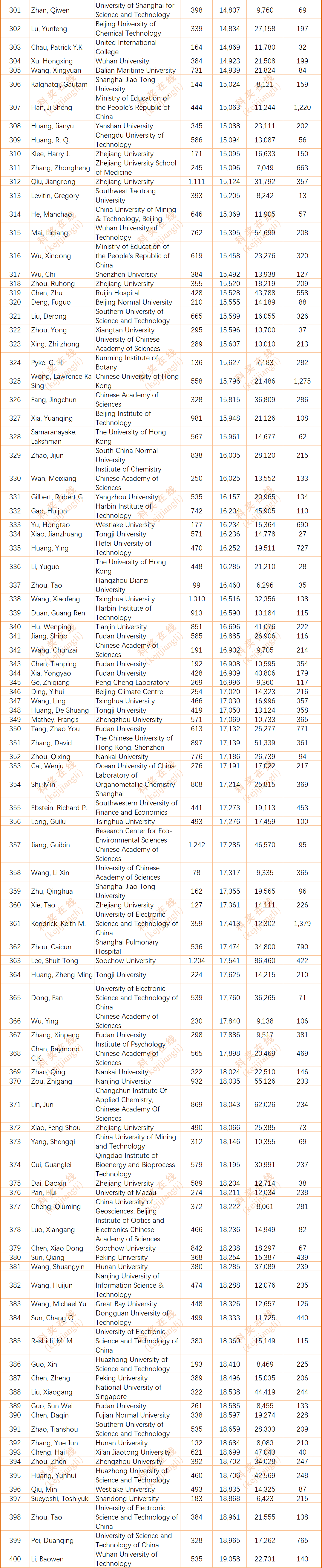 2024年度全球前2%顶尖科学家榜单发布(全名单)