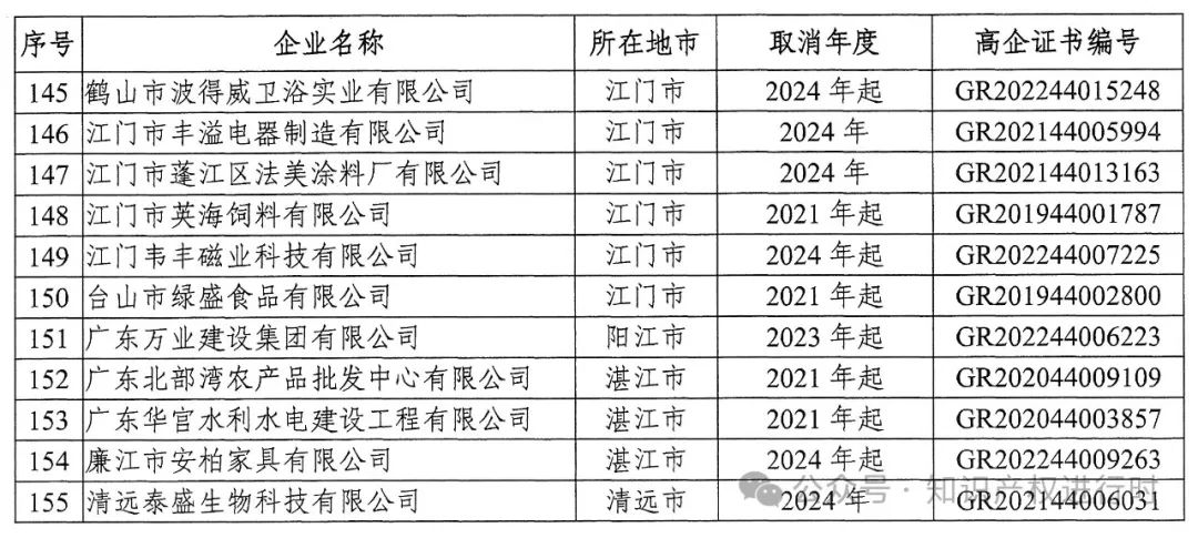 这些情形将被取消高企资格 | 严查! 取消1296家高新技术企业资格。追缴税收优惠和奖励资金
