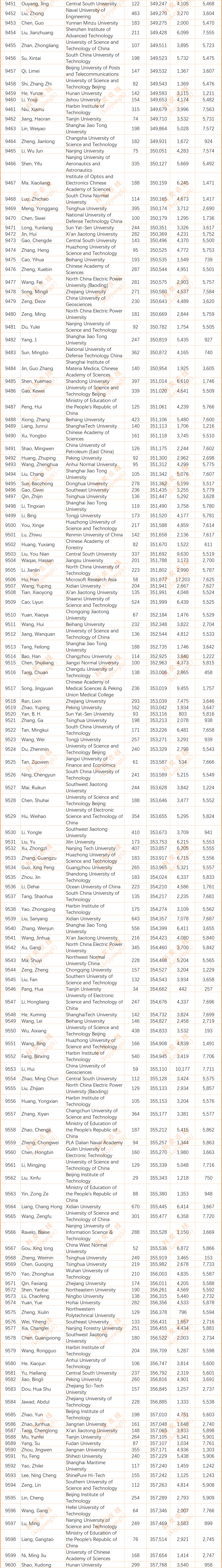 2024年度全球前2%顶尖科学家榜单发布(全名单)