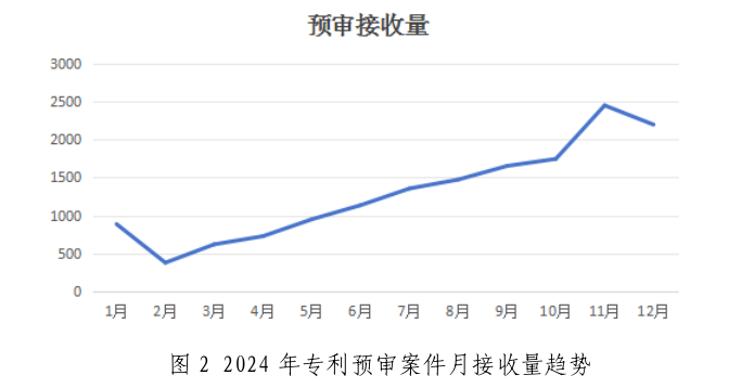 专利申请平均授权率达89%。367家专利代理机构预审合格率95%以上