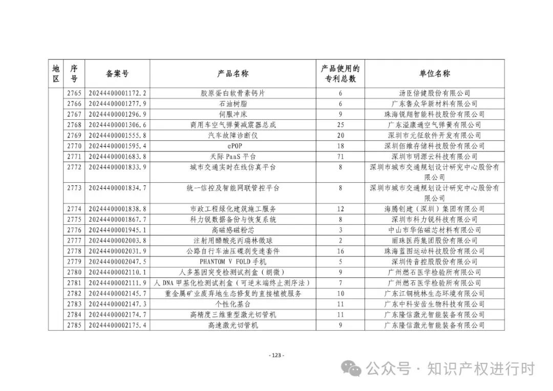3197件！2024年度专利密集型产品名单