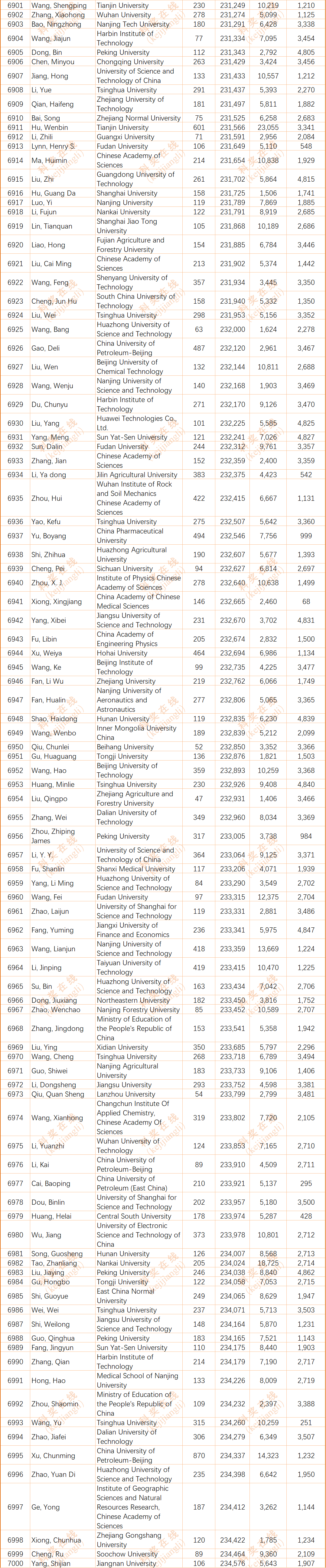 2024年度全球前2%顶尖科学家榜单发布(全名单)