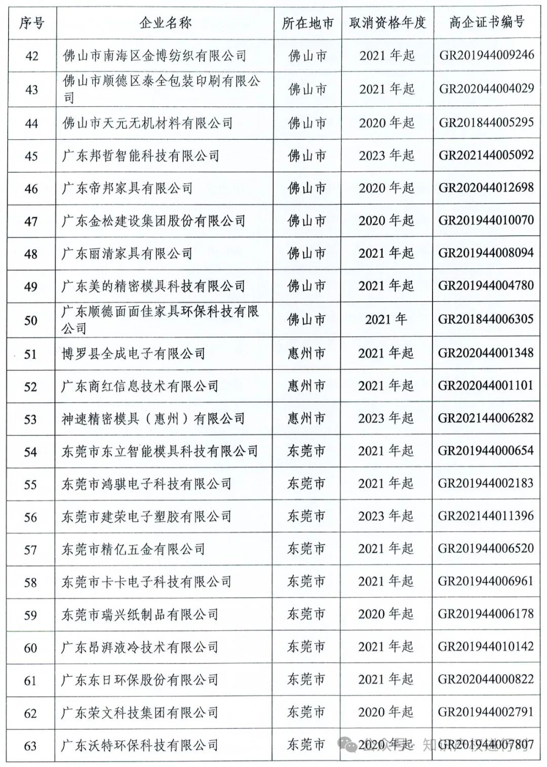 这些情形将被取消高企资格 | 严查! 取消1296家高新技术企业资格。追缴税收优惠和奖励资金