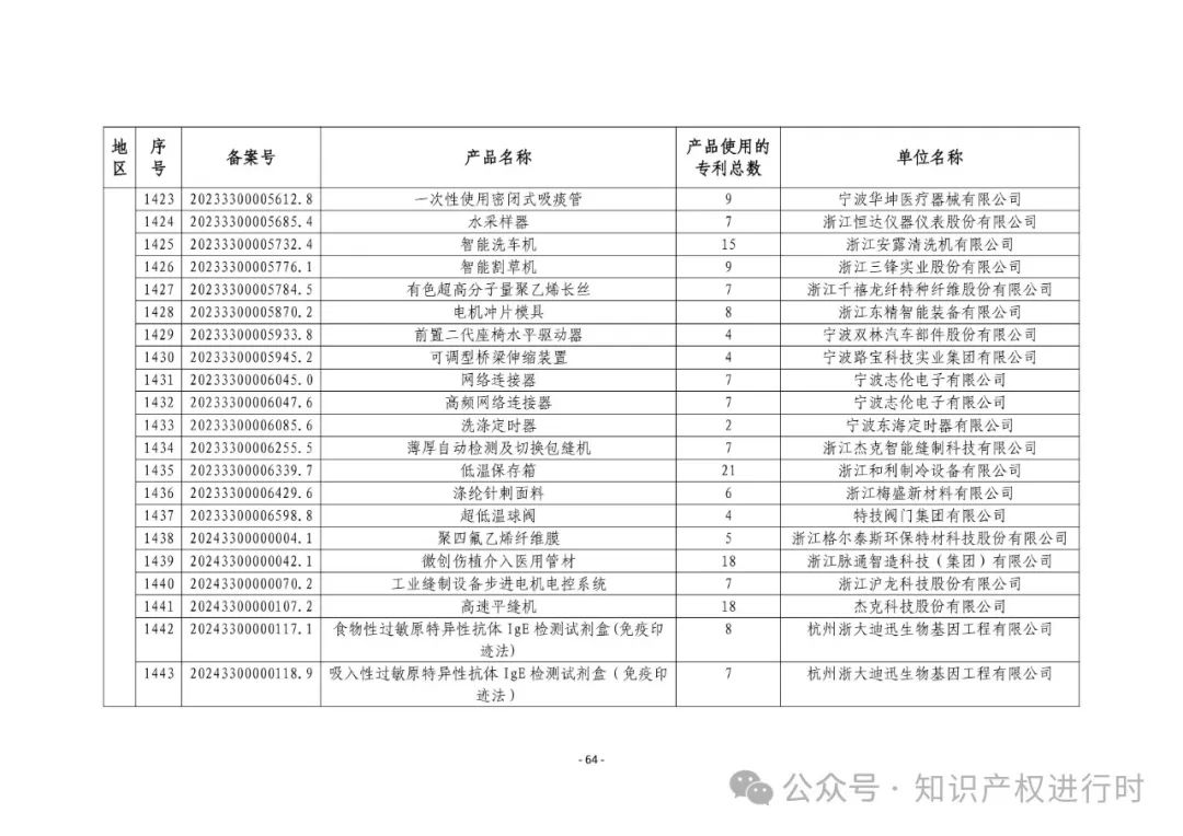 3197件！2024年度专利密集型产品名单