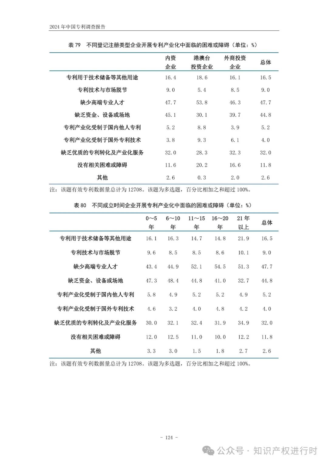 国知局:33.8%未产业化发明专利用于高企等企业资质认定或项目申报;14.8%用于职称评审、绩效考核|2024年中国专利调查报告