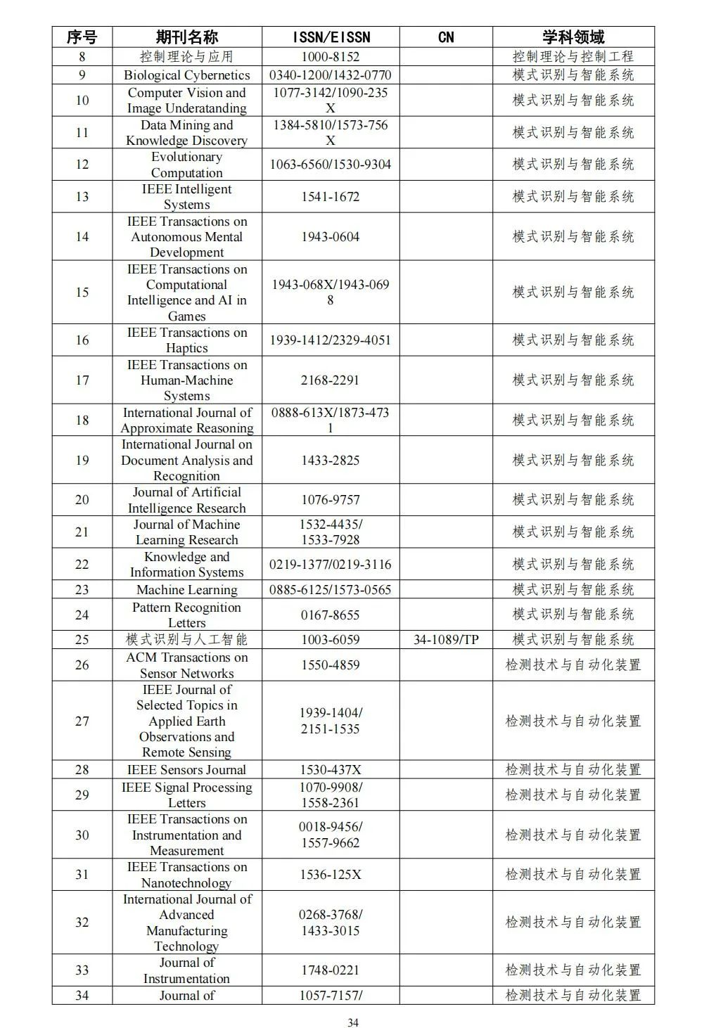 58个领域!高质量科技期刊分级目录总汇第四版发布