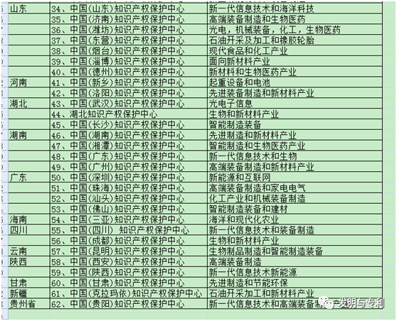 专利快速审查通道，发明两三个月出证书，具体操作流程简介