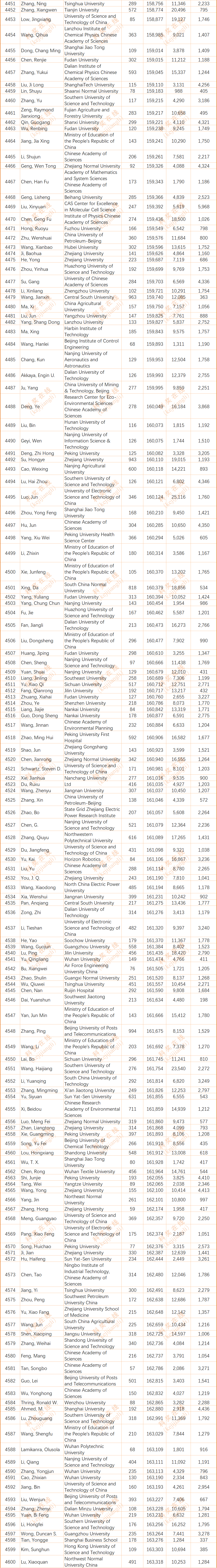 2024年度全球前2%顶尖科学家榜单发布(全名单)