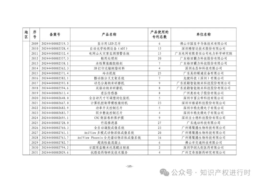 3197件！2024年度专利密集型产品名单