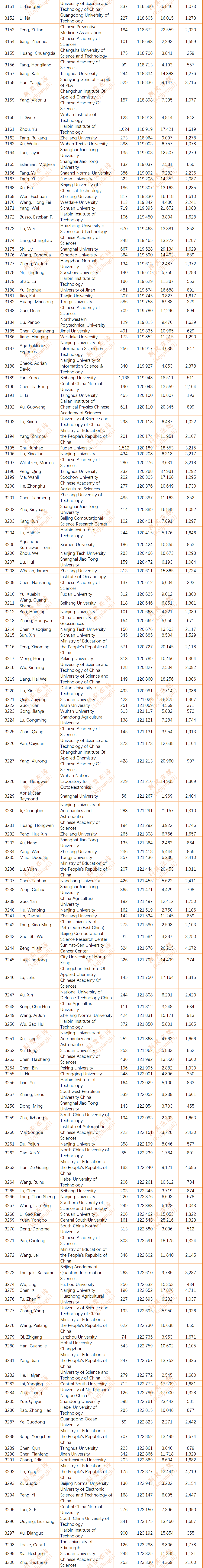 2024年度全球前2%顶尖科学家榜单发布(全名单)
