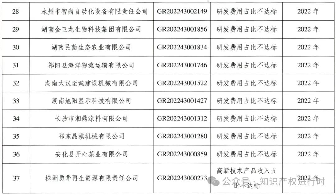 这些情形将被取消高企资格 | 严查! 取消1296家高新技术企业资格。追缴税收优惠和奖励资金