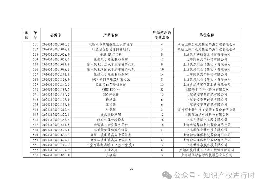 3197件！2024年度专利密集型产品名单