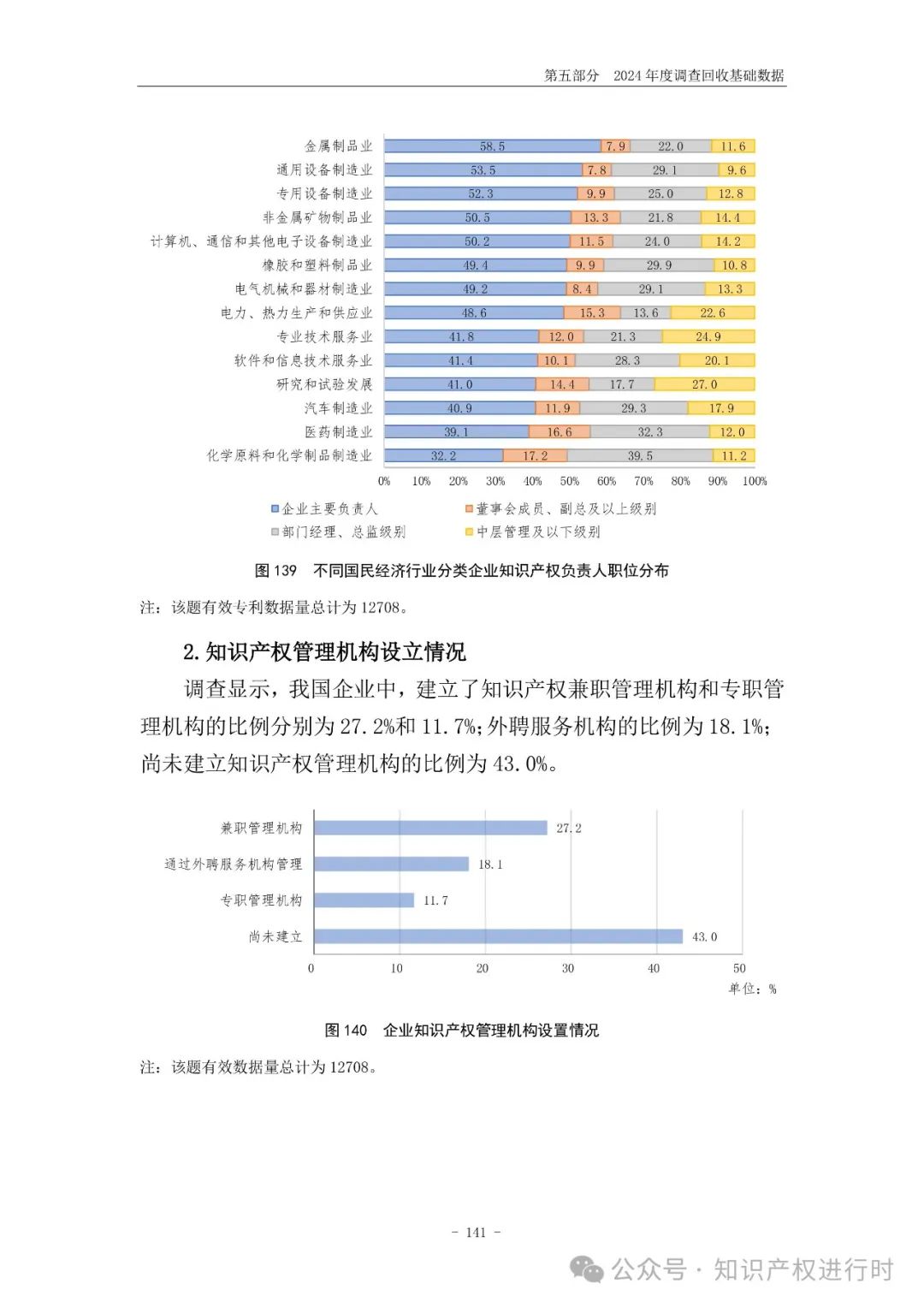 国知局:33.8%未产业化发明专利用于高企等企业资质认定或项目申报;14.8%用于职称评审、绩效考核|2024年中国专利调查报告