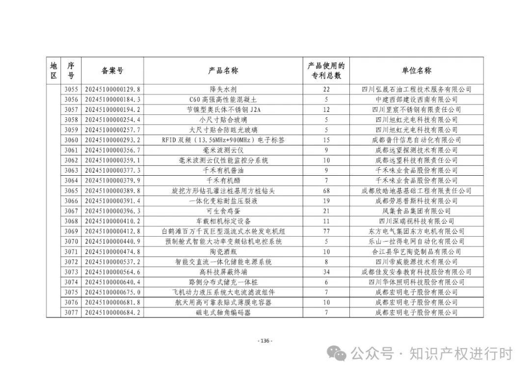 3197件！2024年度专利密集型产品名单