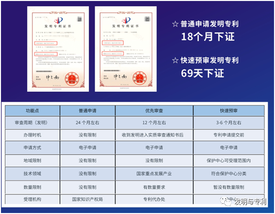 专利快速审查通道，发明两三个月出证书，具体操作流程简介