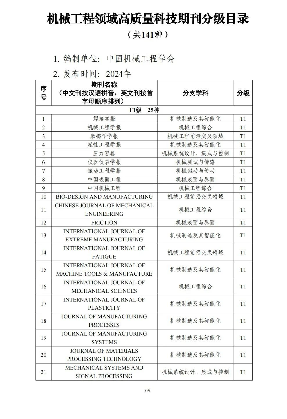 58个领域!高质量科技期刊分级目录总汇第四版发布