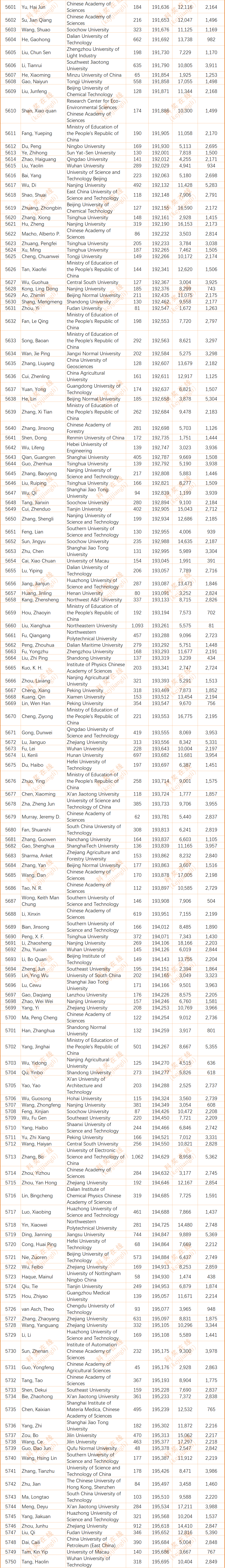 2024年度全球前2%顶尖科学家榜单发布(全名单)