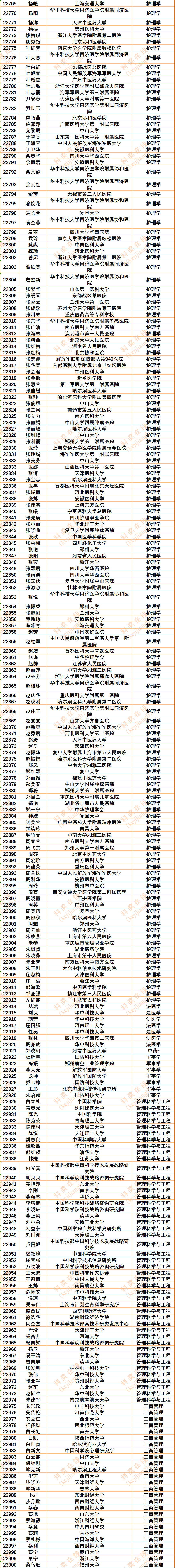 30186人!2024年度中国知网高被引学者Top1%全名单