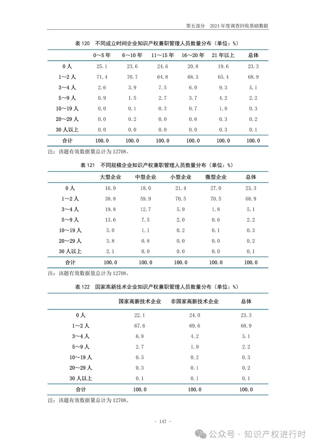 国知局:33.8%未产业化发明专利用于高企等企业资质认定或项目申报;14.8%用于职称评审、绩效考核|2024年中国专利调查报告
