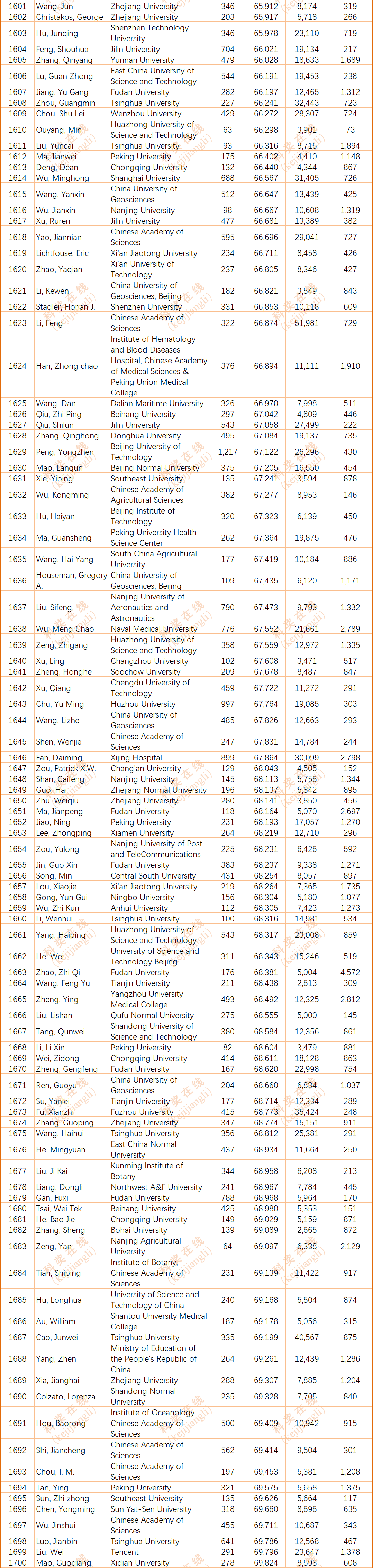 2024年度全球前2%顶尖科学家榜单发布(全名单)