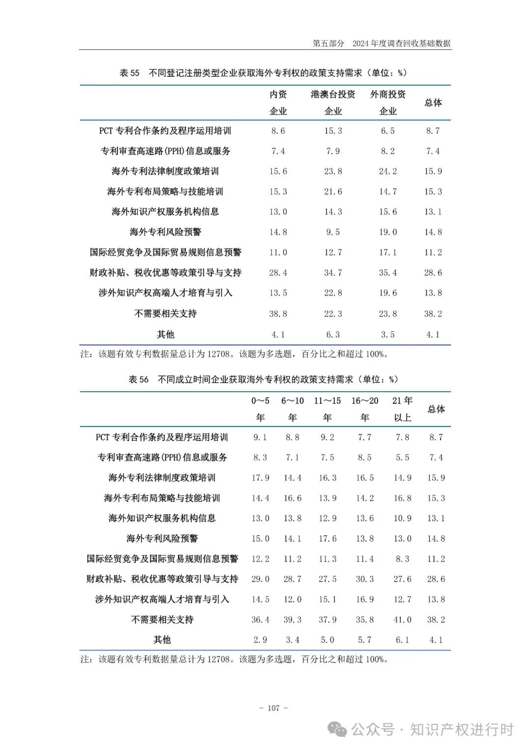 国知局:33.8%未产业化发明专利用于高企等企业资质认定或项目申报;14.8%用于职称评审、绩效考核|2024年中国专利调查报告