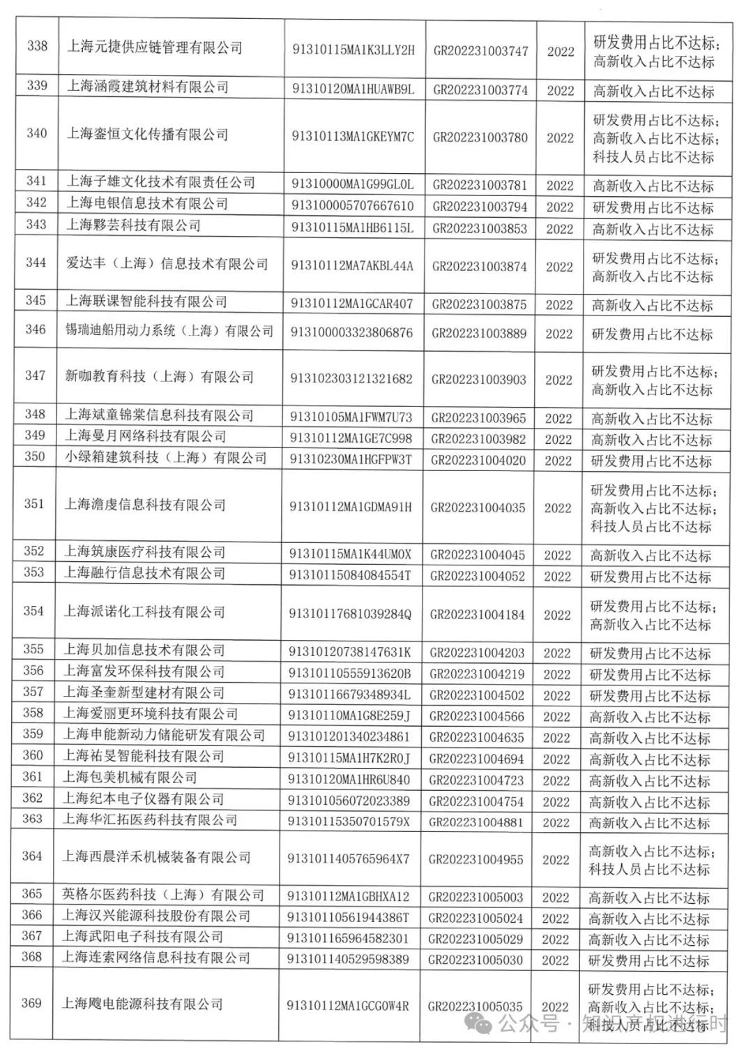 这些情形将被取消高企资格 | 严查! 取消1296家高新技术企业资格。追缴税收优惠和奖励资金