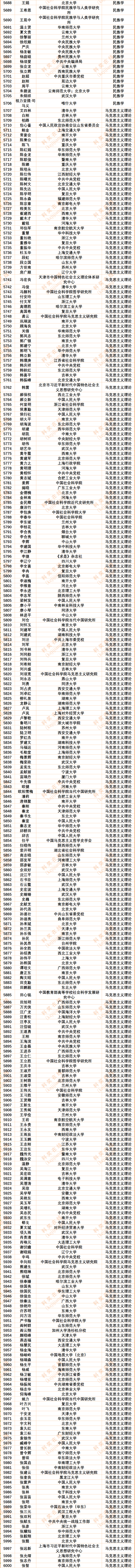 30186人!2024年度中国知网高被引学者Top1%全名单