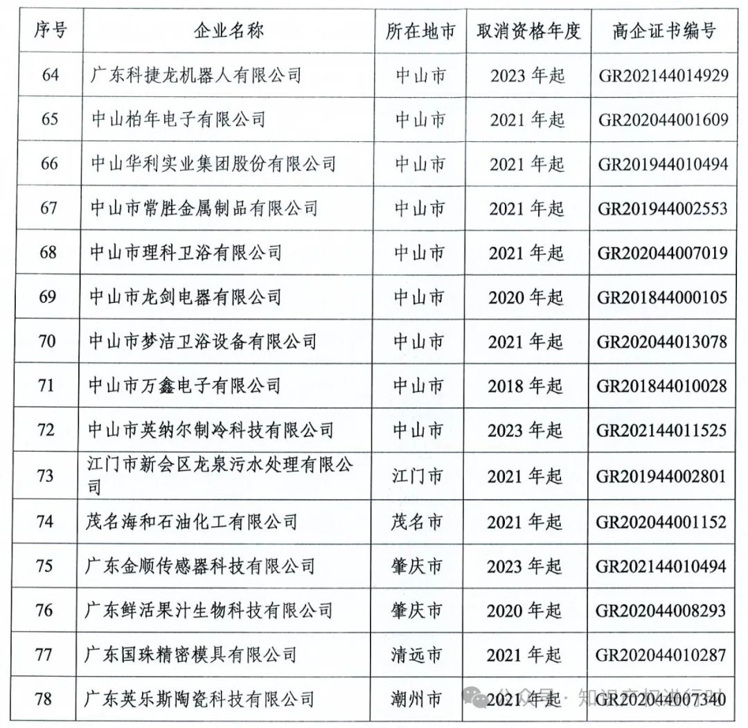这些情形将被取消高企资格 | 严查! 取消1296家高新技术企业资格。追缴税收优惠和奖励资金