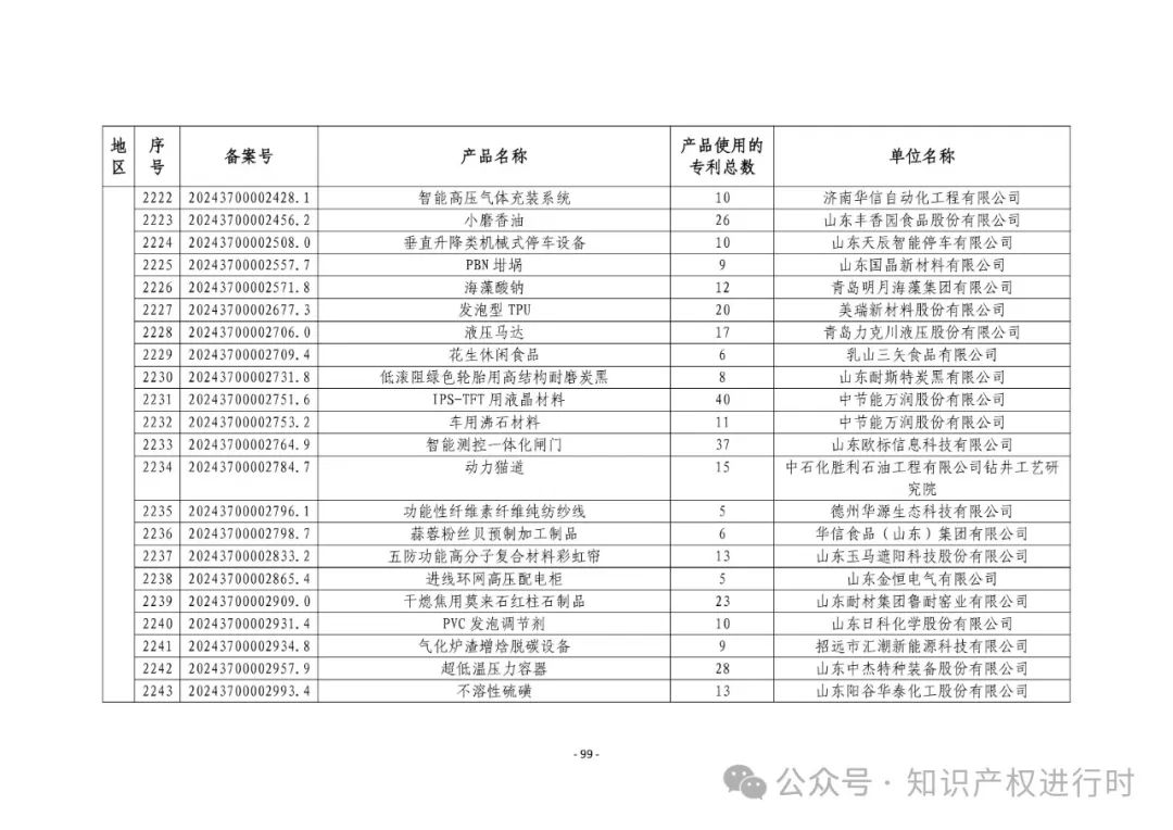 3197件！2024年度专利密集型产品名单