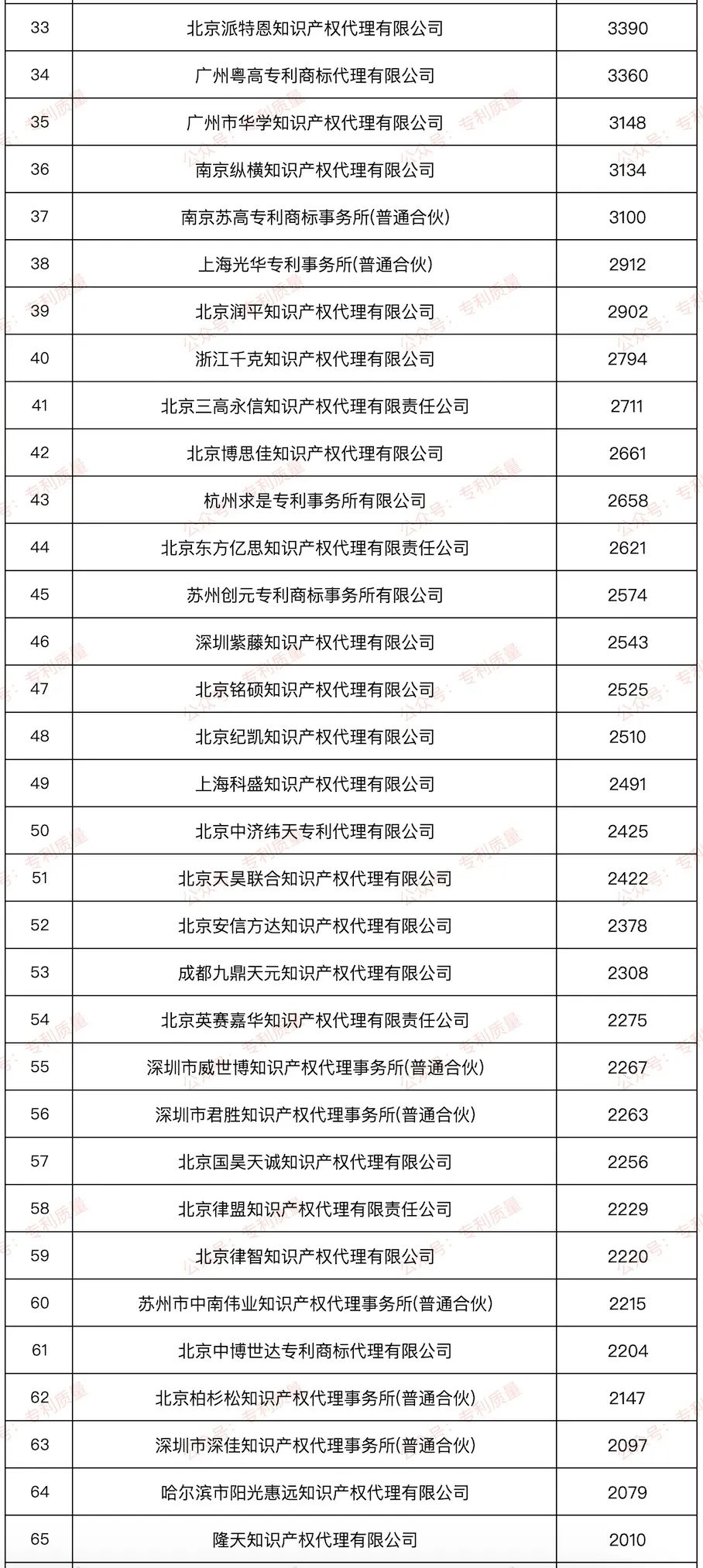 【榜单】2024年国内发明授权数量≥500件代理所排行