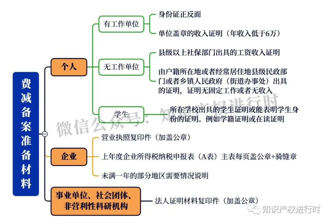 2025年专利费减备案开始！最新专利费减备案条件、备案流程、专利收费标准